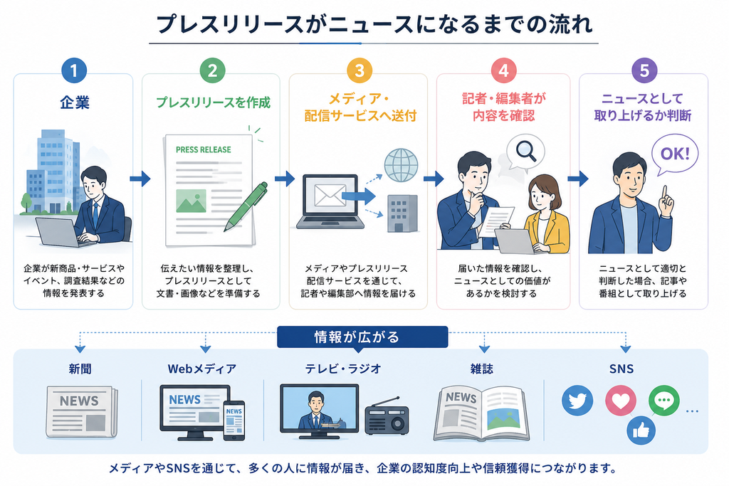 企業がプレスリリースを発信し、メディアを通じて社会へ情報が届く仕組み