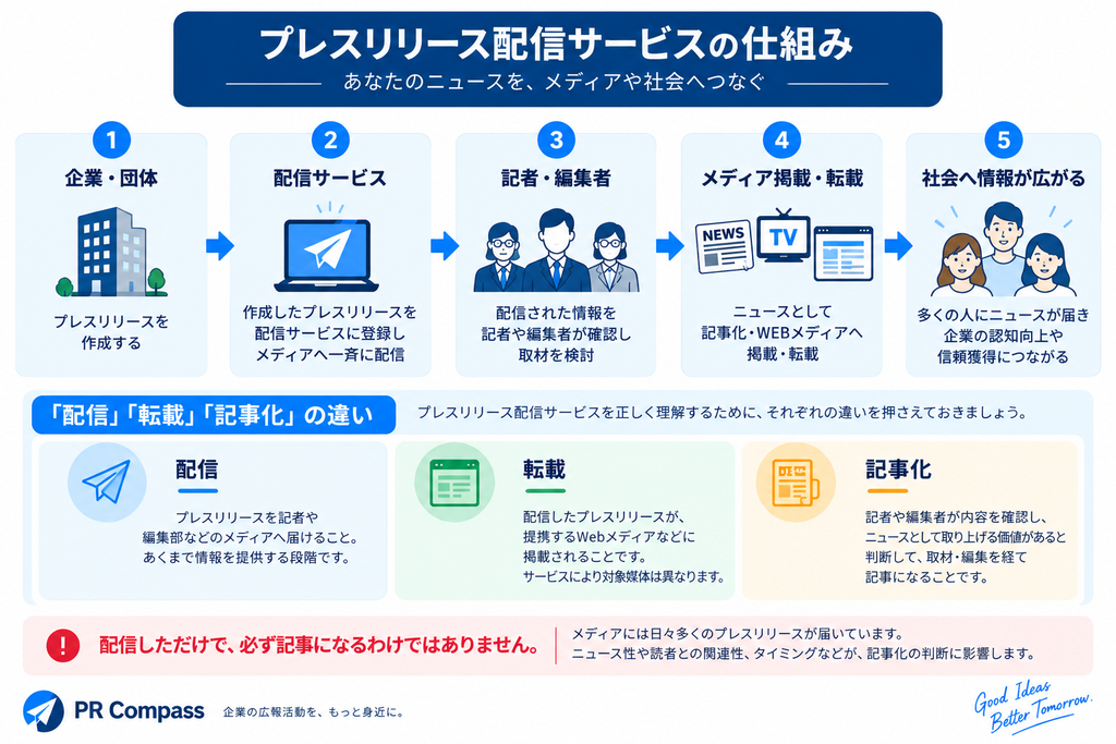 プレスリリース配信サービスの仕組みと配信・転載・記事化の違い