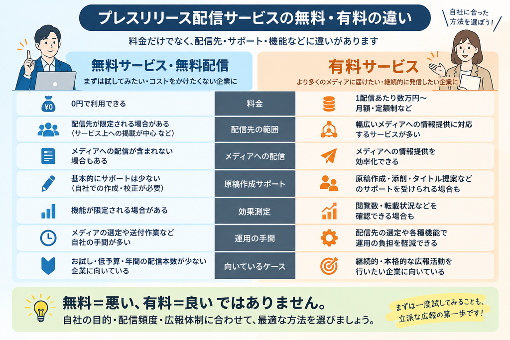 無料と有料のプレスリリース配信サービスの違いを比較した図