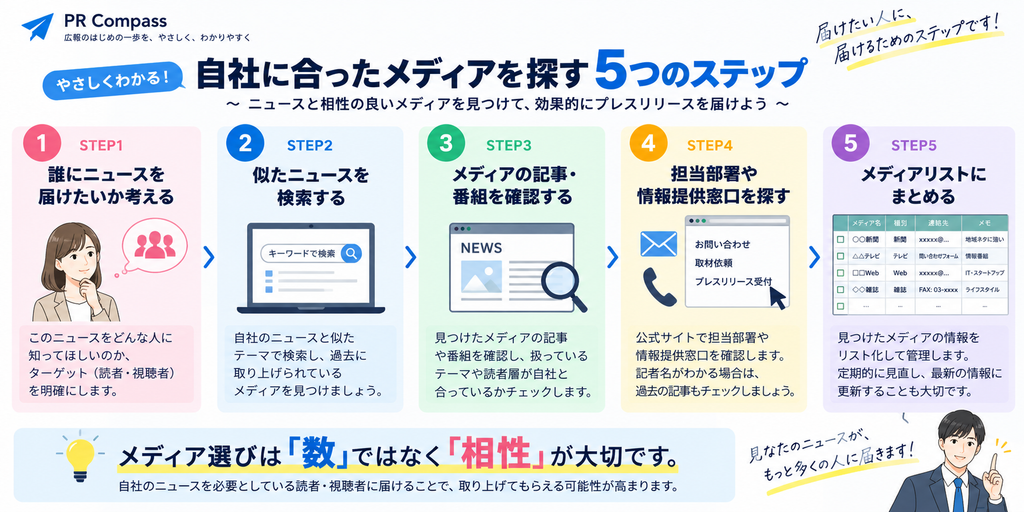 プレスリリースの送り先となるメディアを探す5つのステップ