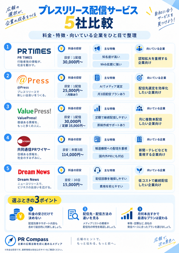 プレスリリース配信サービス5社の料金・特徴・向いている企業を比較した図解